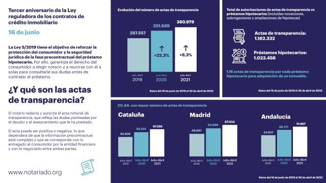 Balance del Notariado en el tercer aniversario de la LCCI - 1, Foto 1