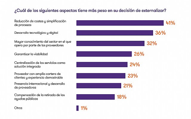 El 40% de la mediana empresa en España ha externalizado alguno de sus servicios desde la pandemia - 1, Foto 1