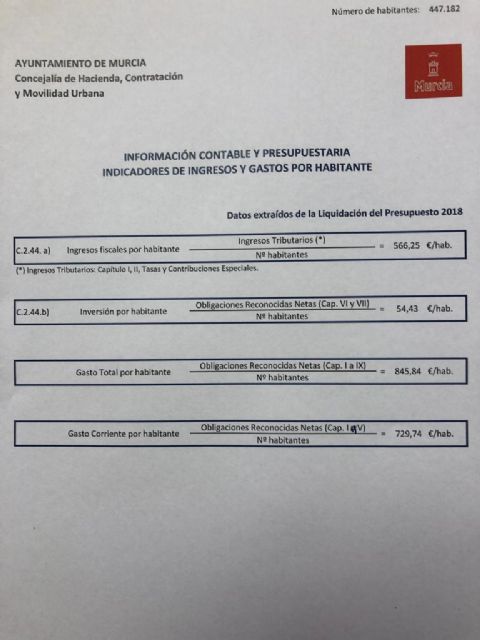 Martínez-Oliva: “El gasto total por habitante en el Ayuntamiento de Murcia es de 845,84 euros” - 1, Foto 1