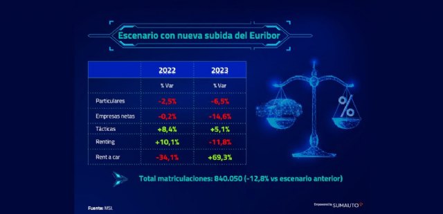 Una subida del Euribor al 2% provocará una caída anual de las matriculaciones del 12,8% - 1, Foto 1