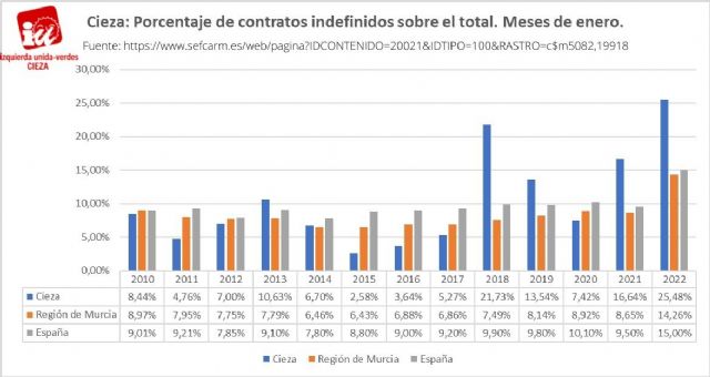 IU-Verdes de Cieza: Enero marcó récord de contratos indefinidos en el municipio - 1, Foto 1