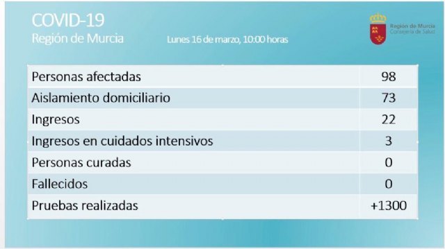 La Región de Murcia registra hasta el momento 98 casos positivos por coronavirus, una persona ya curada y tres ingresos en UCI - 1, Foto 1