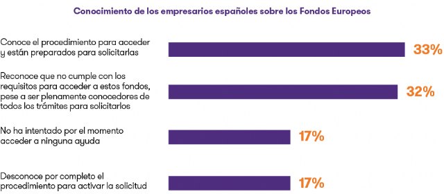 3 de cada 10 empresas españolas no planean optar a los Fondos Europeos de Recuperación - 1, Foto 1