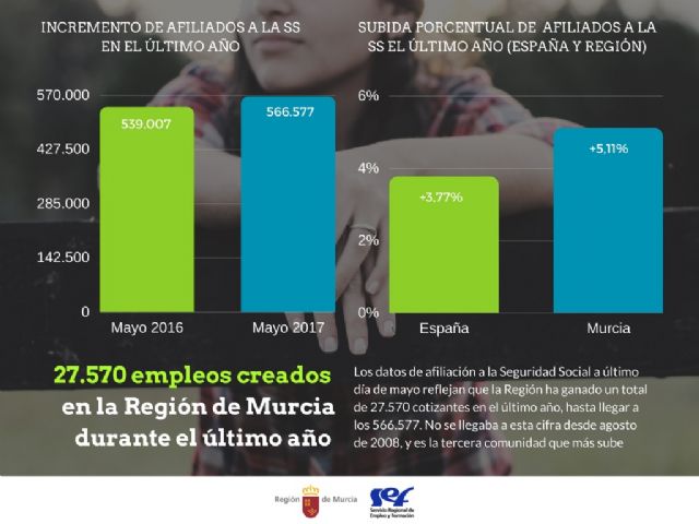 La afiliación al cierre de mayo sitúa en 27.500 los empleos creados en la Región el último año - 1, Foto 1