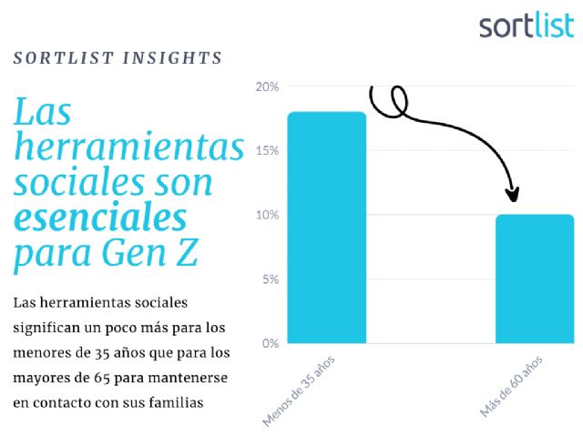 La pandemia disparó hasta un 78% el uso de las redes como canal de comunicación según Sortlist - 1, Foto 1