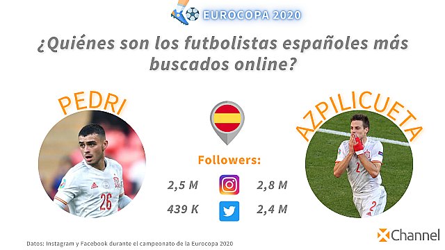 El Observatorio Europeo XChannel revela quiénes fueron los ganadores de la Eurocopa en las redes sociales - 1, Foto 1