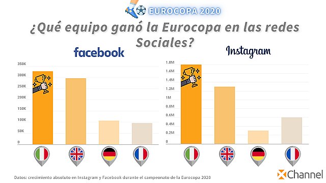 El Observatorio Europeo XChannel revela quiénes fueron los ganadores de la Eurocopa en las redes sociales - 2, Foto 2