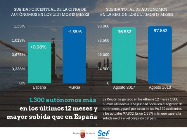 La Región gana 1.300 autónomos en el último año y supera la subida en España - 1, Foto 1