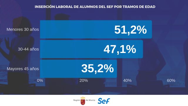 La inserción laboral de los jóvenes tras realizar un curso del SEF supera ya el 51 por ciento - 1, Foto 1