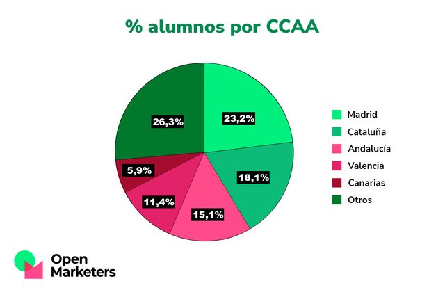 Las Comunidades Autónomas con más estudiantes que se forman online - 1, Foto 1