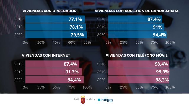 La Región llega a su máximo de hogares con Internet y con acceso a banda ancha - 1, Foto 1