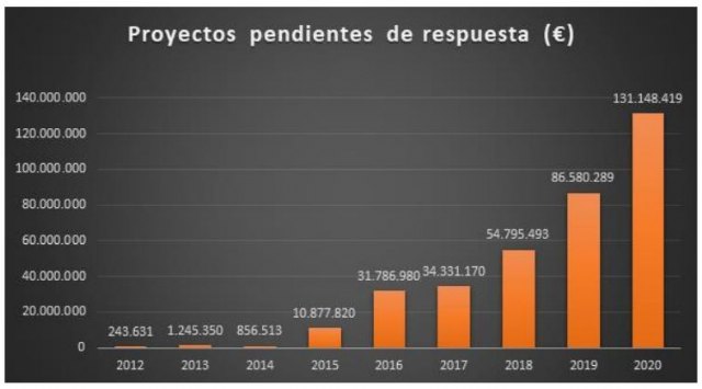 CLERHP eleva su cartera de proyectos hasta los 24 millones de euros - 4, Foto 4