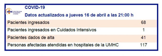 El 42,5% de los pacientes Covid-19 ingresados se encuentran en hospitales de la UMHC - 1, Foto 1