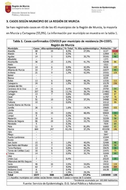 El municipio de Totana no incrementa los 14 casos de contagio por coronavirus ya registrados el pasado miércoles