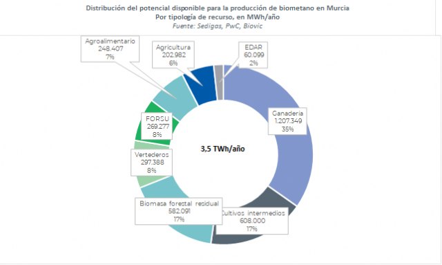 Estudio de la capacidad de producción de biometano en españa - 1, Foto 1