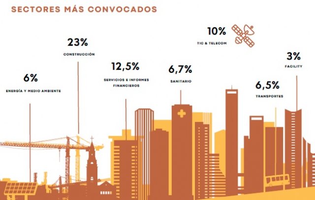 El gasto público en licitaciones se duplica en España durante el primer trimestre de 2023 - 1, Foto 1