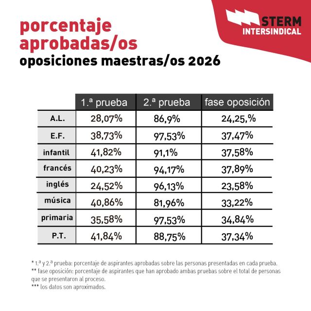 STERM Intersindical reclama una reforma profunda del sistema de acceso docente tras los resultados de la fase de oposición al cuerpo de Maestros STERM Intersindical reclama una reforma profunda del sistema de acceso docente tras los resultados de la fase de oposición al cuerpo de Maestros