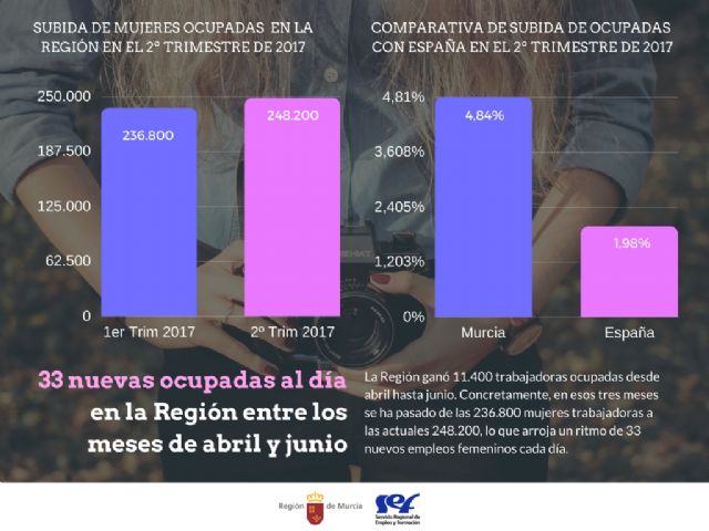 La Región gana 33 trabajadoras cada día y llega a su mayor cifra de ocupadas desde 2009 - 1, Foto 1