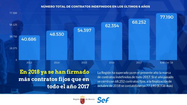 Entre enero y octubre se han firmado ya 9.000 contratos fijos más que en todo el año pasado - 1, Foto 1