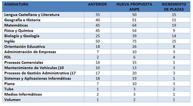 ANPE exige una amplia oferta de empleo público de profesores de secundaria y otros en Murcia - 2, Foto 2