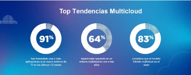 La adopción de los modelos multicloud alcanzará un 64% en tres años - 1, Foto 1