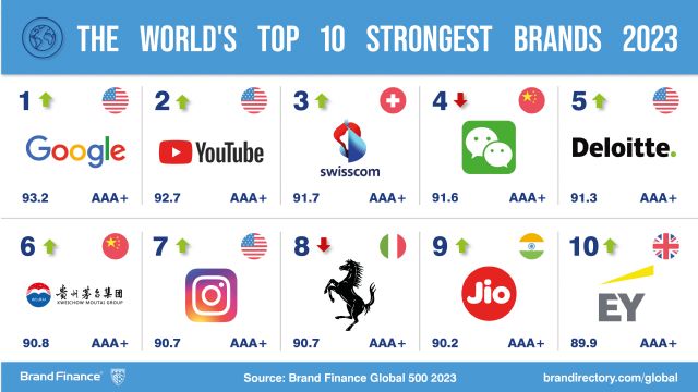 CaixaBank entra en el ranking de las marcas más valiosas del mundo de Brand Finance - 2, Foto 2