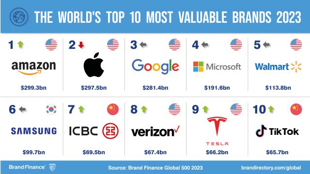 CaixaBank entra en el ranking de las marcas más valiosas del mundo de Brand Finance - 3, Foto 3