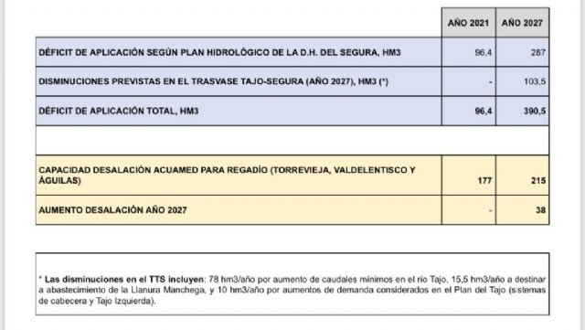 El levante español augura un futuro insostenible con la aprobación de los planes hidrológicos del Gobierno - 2, Foto 2