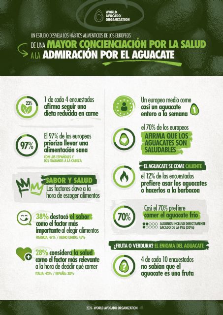 Una encuesta de la Organización Mundial del aguacate desvela los hábitos alimenticios de los europeos: Desde la mayor concienciación por la salud, hasta la admiración por el aguacate - 1, Foto 1