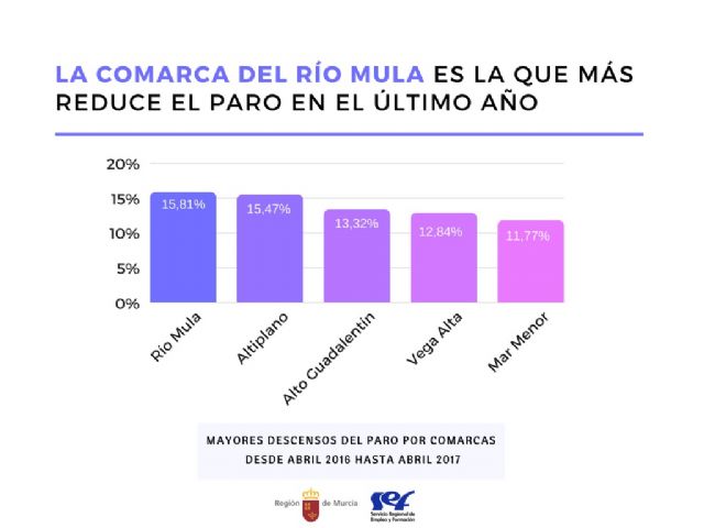 Las comarcas del río Mula y del Altiplano lideran el descenso del paro en el último año - 1, Foto 1