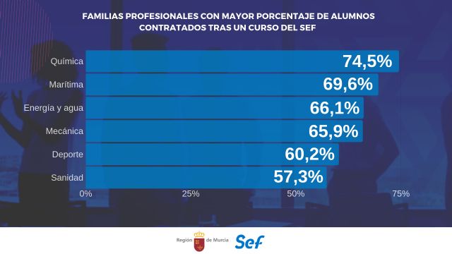 Los cursos de química se convierten en los de mayor salida laboral con una inserción de casi el 75 por ciento de los alumnos - 1, Foto 1