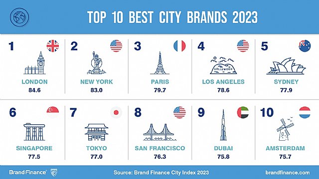 Madrid y Barcelona entre las mejores ciudades delmundo_Brand Finance - 1, Foto 1