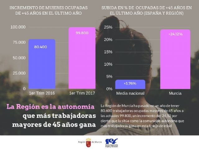 La Región gana trabajadoras mayores de 45 años a un ritmo seis veces superior a la media nacional - 1, Foto 1