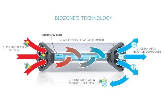 Los sistemas de purificación de aire como BioZone, esenciales en las reaperturas para reducir el riesgo de contagio - 1, Foto 1