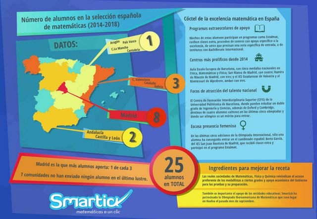 Murcia, sin representación en la selección olímpica de matemáticas en los últimos 5 años - 1, Foto 1