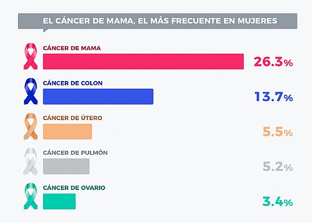 Día Mundial contra el Cáncer de Mama: 1 de cada 5 afectadas prefiere afrontarlo con un seguro privado - 1, Foto 1