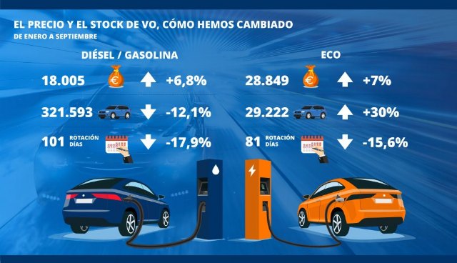 El precio medio de los vehículos de ocasión se encarece un 7% en plena crisis de los microchips - 1, Foto 1