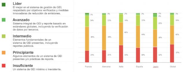 Hacia la descarbonización de las empresas: España se sitúa por delante de la media global - 2, Foto 2