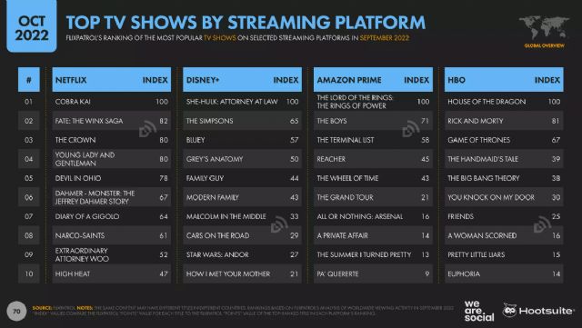 Stranger Things y The Batman, las producciones que más menciones han acumulado en redes sociales en España - 1, Foto 1