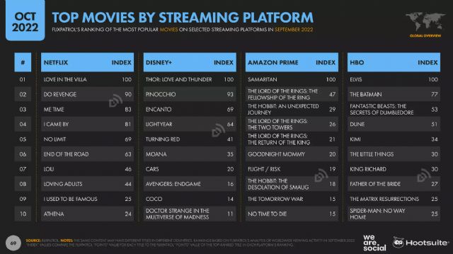 Stranger Things y The Batman, las producciones que más menciones han acumulado en redes sociales en España - 2, Foto 2