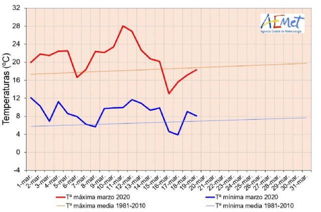 AVANCE CLIMATOLÓGICO - Avance hasta el 17 de marzo 2020 en la Región de Murcia - 1, Foto 1