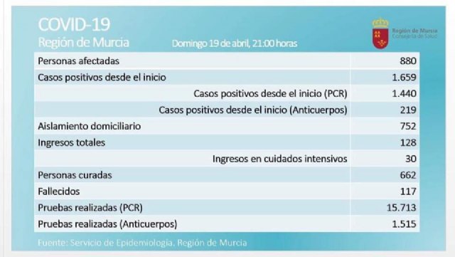 Datos para la esperanza en la lucha contra el coronavirus. 19 de Abril de 2020 - 2, Foto 2