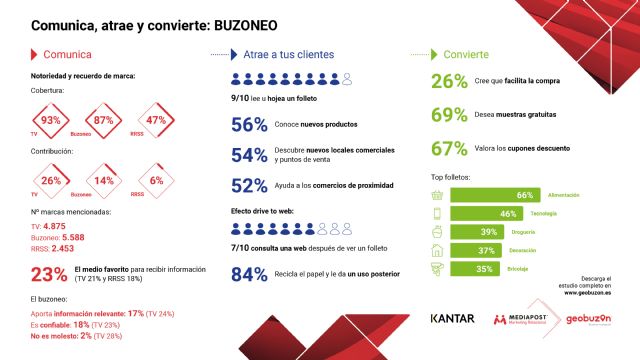 El 26% de los consumidores murcianos reconoce que la publicidad que recibe en su buzón le ayuda a planificar sus compras - 1, Foto 1