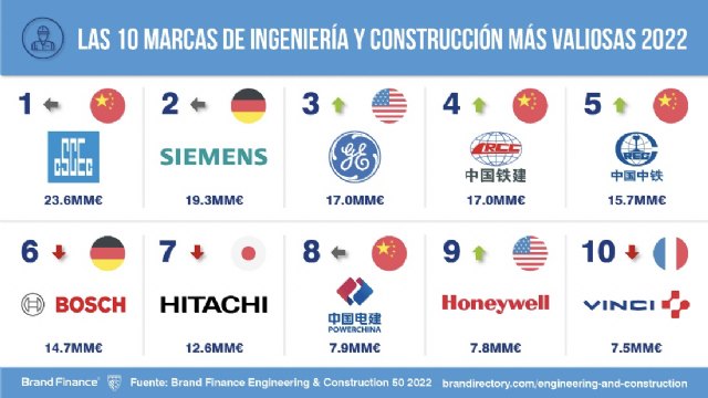 Acciona entre las diez constructoras que más crecen en valor de marca según Brand Finance - 1, Foto 1