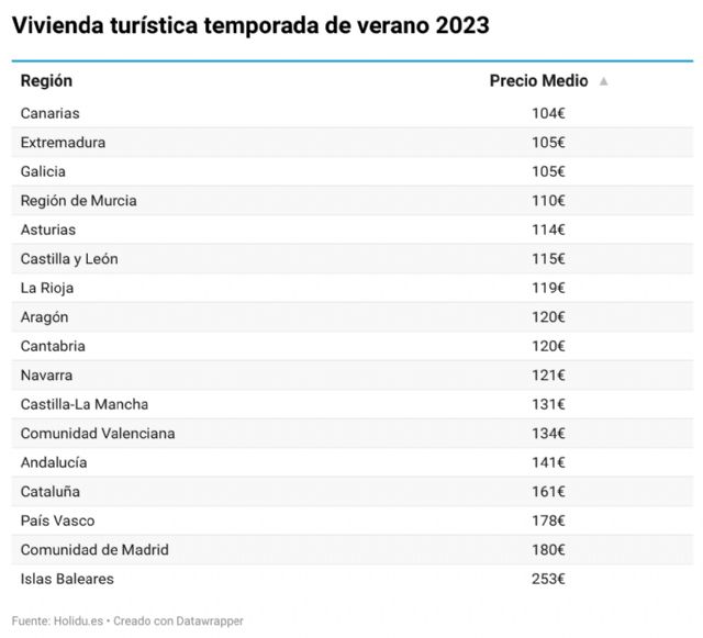 Verano 2023: ¿Dónde Están Los Alquileres Vacacionales Más Baratos De ...