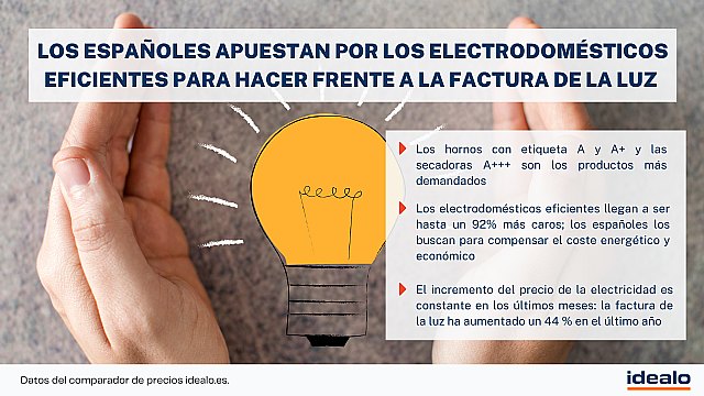 Los españoles se lanzan a por los electrodomésticos de alta eficiencia energética para paliar la factura de la luz - 1, Foto 1