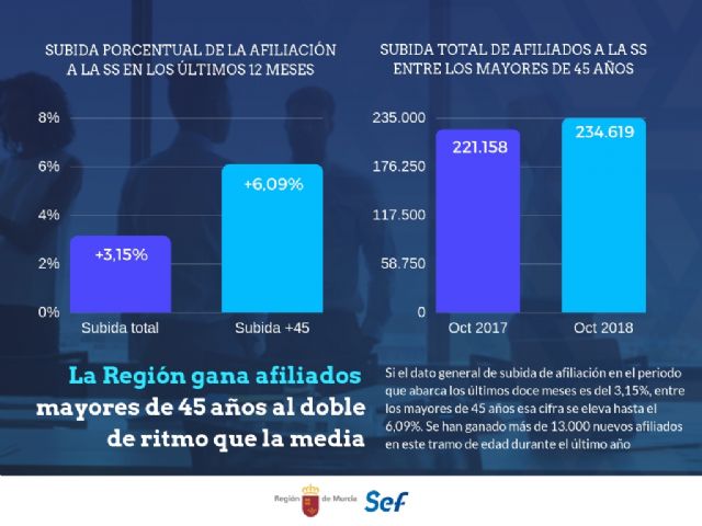 La Región crea el doble de empleo entre los mayores de 45 años - 1, Foto 1