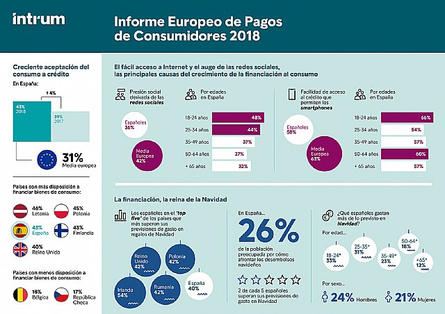 El 43% de los españoles, dispuesto a solicitar financiación para adquirir bienes de consumo - 1, Foto 1