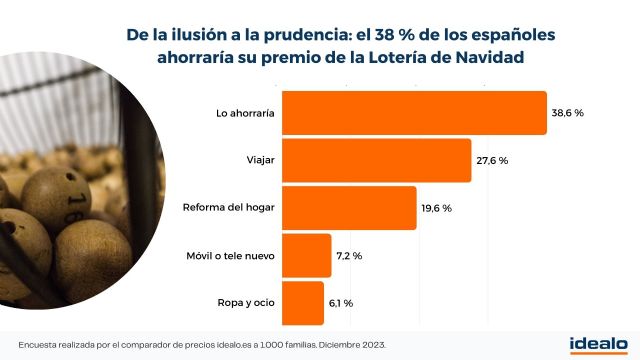 De la ilusión a la prudencia: el 57 % de la Generación Z ahorraría su premio de la Lotería de Navidad - 1, Foto 1