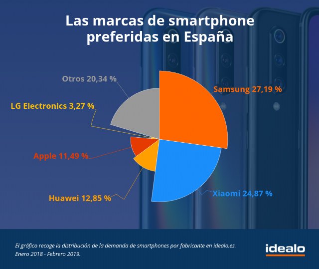 España es el país europeo con mayor demanda de smartphones chinos, con más del 44 % - 1, Foto 1